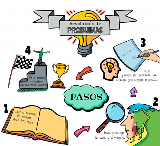 Resolución de problemas