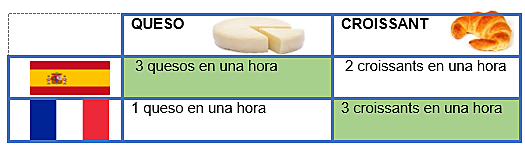 Ventaja Absoluta - Adam Smith