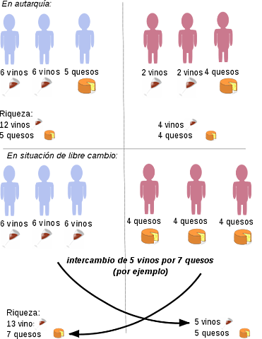 Ventaja Comparativa - David Ricardo