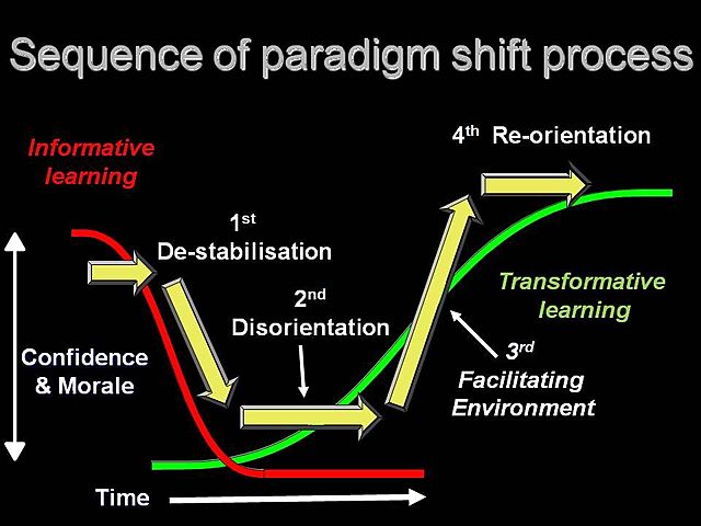 Paradigm Shifts Cont