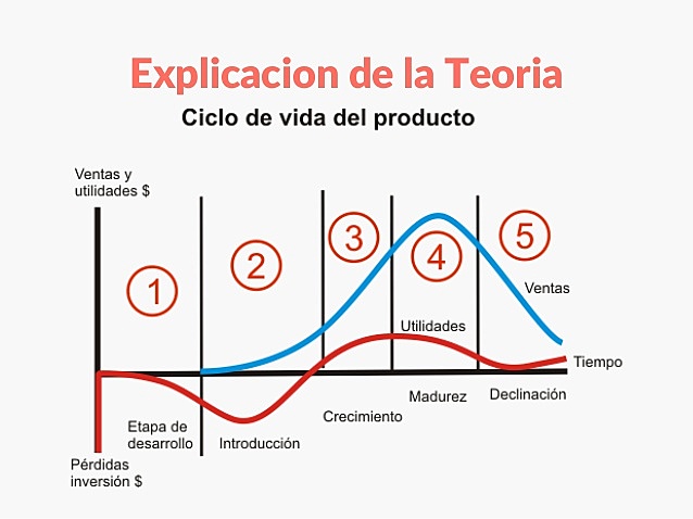 Teoria del ciclo de vida del producto_teoria_online