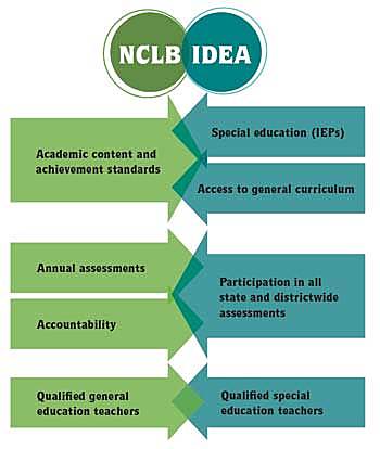 2002 No Child Left Behind Act