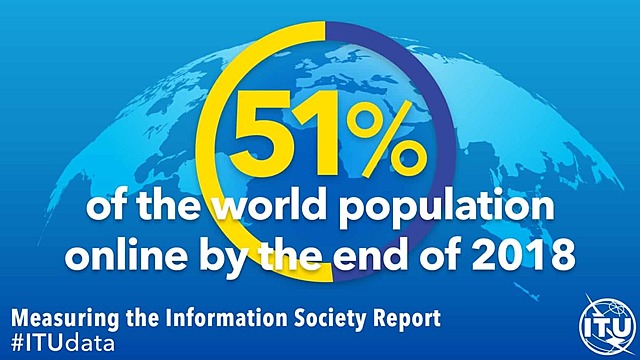 Over 50% of the Wold has Internet Access