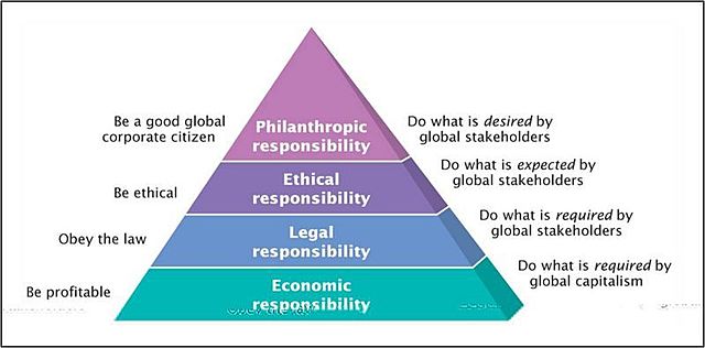 Teoría de la pirámide