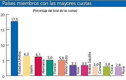 El FMI establece mecanismos de integración comercial