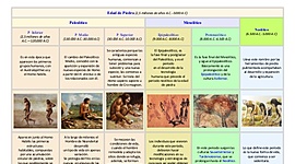 Timeline: Etapas evolutivas del ser humano
