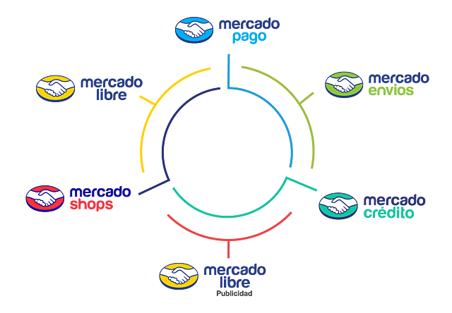 Ecosistema Mercado Libre