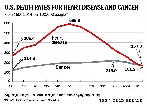 Heart Disease Rate Drops