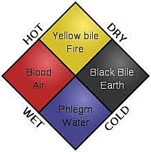 4 humors and who theorized them