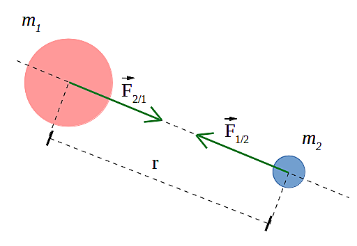 Formulación de la ley de la gravitación universal