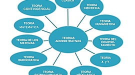 Timeline: teorías  administrativas