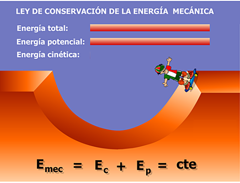 Formulación del Principio de Conservación de la energía