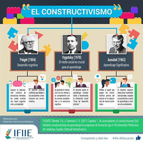 TEORÍA DEL CONSTRUCTIVISMO SOCIAL, VYGOTSKY
