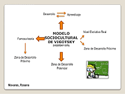 Constructivismo social - Vygotsky
