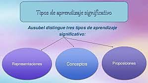 Aprendizaje significativo - David Ausubel