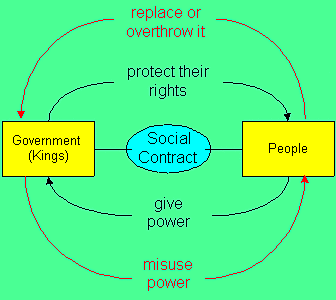 John Locke's Social Contract