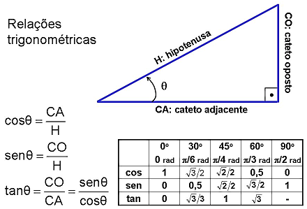 Desarrollo de la trigonometría