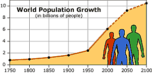 Dramatic population growth of 1900