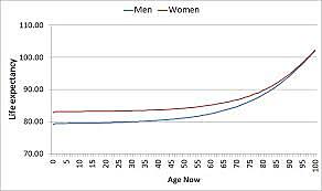Life Expectancy Up