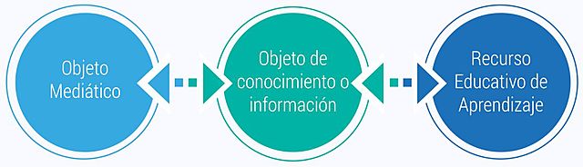 Clasificación de los Recursos Educativos Digitales RED