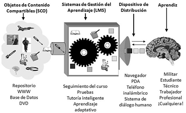 Objetos de Contenidos Compartibles