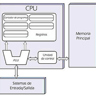 Timeline: Evolución de las Computadoras.