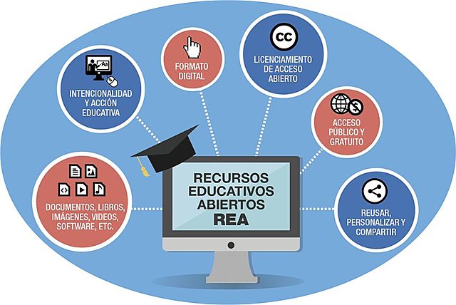 Recursos Educativos Abiertos REA