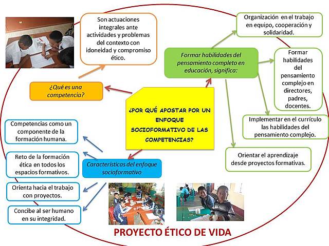 ENFOQUE SOCIO-FORMATIVO( basado por competencias)