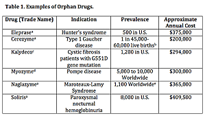 Orphan Drug List