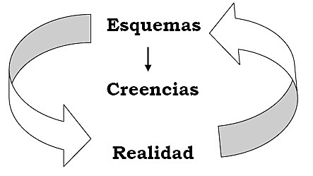 Conceptos fundamentales de la Terapia Cognitiva