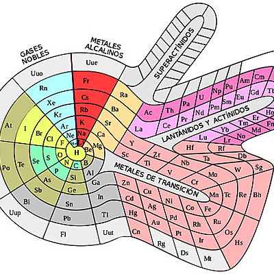 Timeline: organización, distribución y historia de latabla periodica