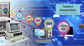 Timeline: History of Computer