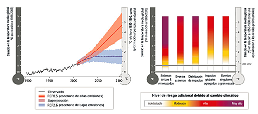Quinto Informe de Evaluación del IPCC del cambio climático