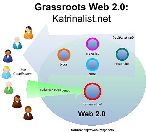 Web 2.0