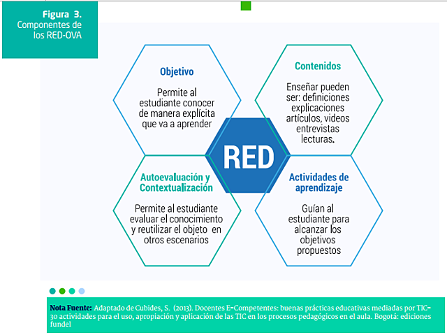 Componentes de los Recursos Educativos Digitales