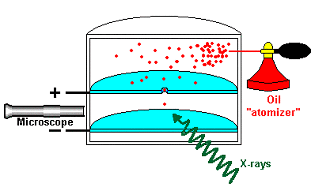 Robert Millikan Determine's the Electron's Charge