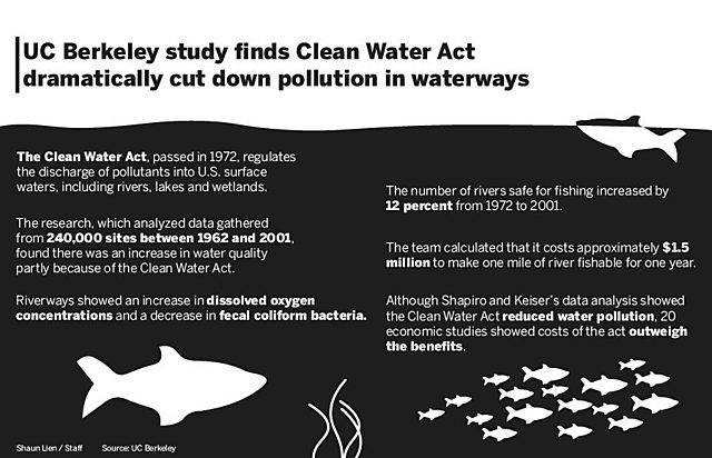 Clean Water Act
