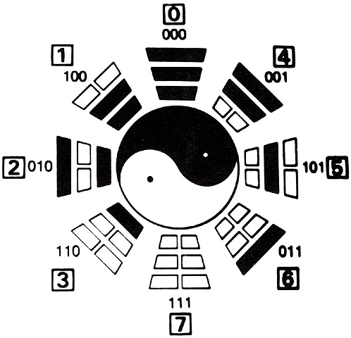 Le début du binaire