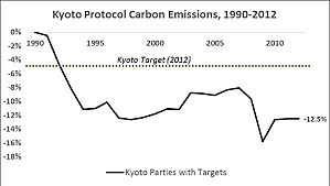 Kyoto Protocol