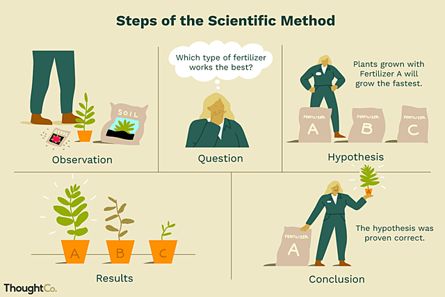 Scientific Method