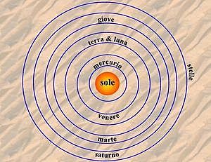 Teoría heliocéntrica