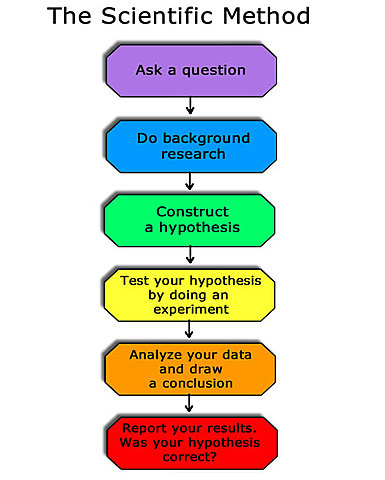 Scientific Method