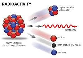 Radioactive Decay.