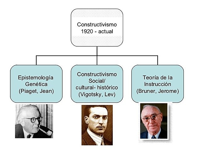 TEORÍA CONSTRUCTIVISTA. Piaget, Vigotsky y Ausubel