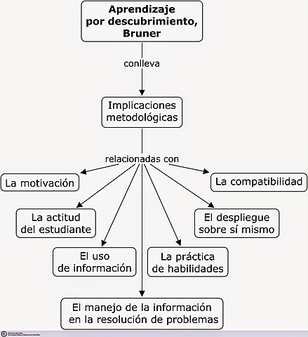 APRENDIZAJE POR DESCUBRIMIENTO. J. BRUNER