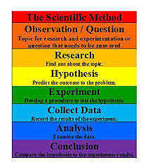 Scientific Method