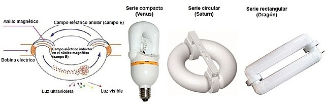bombilla eléctrica de inducción magnética