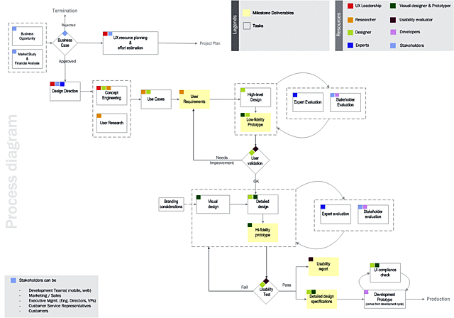 Designing for User Experience (DUX).