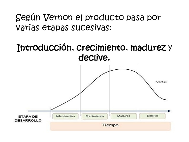 Teoría del Ciclo de Vida del Producto