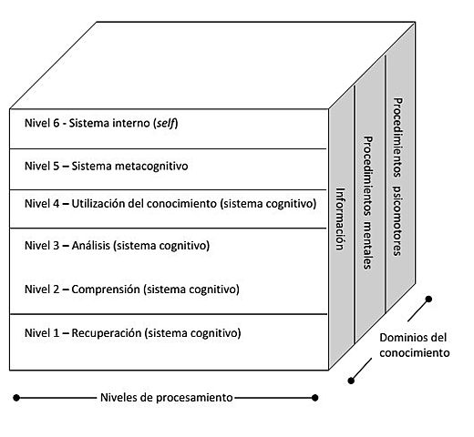 La Nueva Taxonomía de Marzano y Kendall (Taxonomía de los Objetivos Educativos)